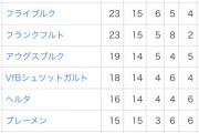 【速報】堂安律さんはビーレフェルトを残留させることができるのか問題ｗｗｗ