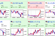 【相場】日経平均、本日はわずかにプラス引け　ドル円は１０９円を挟んでウロウロ　ポンド円が１５４．１円台に