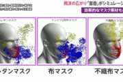 【悲報】布マスク、ほとんど意味が無かったｗｗｗｗｗｗ