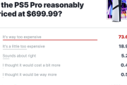 【悲報】アメリカ人の92%「PS5 Proは高すぎる」