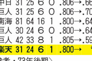 【振り返り】パの灯が消える　楽天が11連勝で脅威の勝率.800　独走体制へ