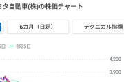 【悲報】国交省の立入検査で新たに不正が見つかったトヨタ、株価がたった一日で8.5%も下がってしまう