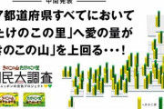 「きのこの山・たけのこの里 国民大調査2020」の結果が発表される