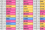 【デレステ】16日目グループD出口調査右上1位久川颯2位夢見りあむ3位神崎蘭子4位イヴ・サンタクロース5位高森藍子6位速水奏7位砂塚あきら8位大石泉9位アナスタシア10位二宮飛鳥