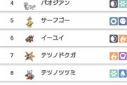 【ポケモンSV】今シーズンのランクマ、シングル使用率上位のポケモンがこちら
