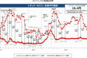 日本政府､ガソリン補助を12月から縮小する方針 価格は月5円上昇へ 2025年1月にはリッター185円程度に