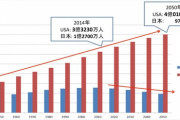 1950年「アメリカの人口は日本の2倍です」2010年「日本の3倍です」2050年「日本の4倍です」