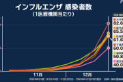 【日本】インフルエンザ、ガチのマジで感染爆発・・・