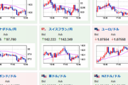 【相場】ドル円、再び昨日パウエルFRB議長が発言したときの水準付近まで円高に　１ドル１３０円台半ば　金価格も１オンス１９００ドル付近に戻す