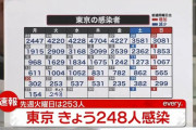 【9/28】東京都で新たに248人の感染確認　新型コロナウイルス