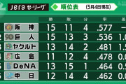 巨人、なんだかんだで首位と1.0ゲーム差