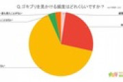 【調査】「Gを人生で一度も見たことがない人」最も多い都道府県が明らかに【1000人調査】