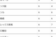 ◆Ｊリーグ◆Ｊ１東京＆神奈川のクラブが警告＆退場等反則ポイントトップ4独占