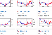 【相場】BOE、ECB政策金利前に円売り加速　１ドル１２９円にタッチ