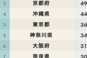 【調査】都道府県魅力度ランキング2020！茨城県がついに連続最下位脱出へ
