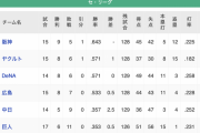 阪神タイガースが守備カチカチになった結果…【セリーグ順位表】
