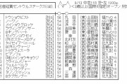 【競馬】　セントウルステークス（GⅡ）　2chレスまとめ