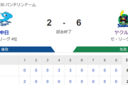 【試合結果】ヤクルト6-2中日　茂木2号3ラン！小川6回2失点で2勝目！