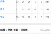 中日ドラゴンズ10試合で18得点ｗｗｗｗｗｗ
