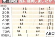【キングボンビー】兵庫県知事選挙、前職の斎藤元彦が2回目の当選…しばき隊の逆アシストで稲村和美の票が逃げるｗｗｗｗｗ