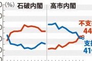 【毎日世論調査】高市内閣支持率41％　靖国参拝見送りは評価分かれる　「評価する」33％ 「評価しない」29％ [8/24]