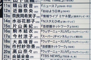【悲報】「お天気キャスター総選挙2022」で武藤十夢が25位！なぜ檜山沙耶に完敗したのか？