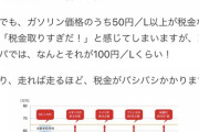 教養のない日本人「日本の車に対する税金が高すぎる！！」ぼく「それではこのグラフをご覧ください」