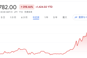 メタプラネット社のビットコイン保有数が1万BTCに　株価高騰で年初来高値