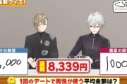 【にじさんじ】葛葉、1回のデートで使う金額10,000円(平均予想)