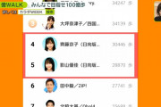 【日向坂46】有働アナもびっくり「え？今日だけで3万歩歩かれたんですか？」齊藤京子×影山優佳『news zero』億WALKTODAYのTOP５入りを報道！