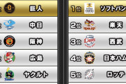 【プロスピA】今年も「プロ野球順位予想」開催！