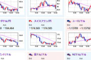 【相場】市場ガオープンしてから米国の行動に各国反発　リスク回避の円買い続く　1ドル１４３円台前半へ