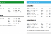 【5/27公示】西武・中村剛也、オリックス・平野、楽天・西川らが登録抹消　中日・ブライト健太、ソフトバンク・牧原、西武・渡部らが一軍登録