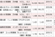 【乃木坂46】今週の売上げランキング、坂道が強い！