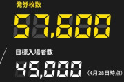 【驚愕】Ｊ２ジェフ千葉vsRB大宮…新国立での頂上決戦発券5万7千枚超え！超満員へｗｗｗｗｗｗｗ