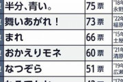 「登場人物すべてに感情移入できない」“ガッカリな朝ドラ”ランキング　3位『半分、青い。』2位『純と愛』を抑えた1位は