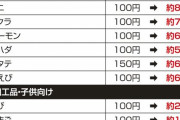 【悲報】回転寿司さん、ボッタクリだった…原価75円のマグロを100円で出してる模様