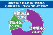 もし坂道グループのメンバーになれるなら…乃木坂46が7割　「一番有名」「清楚な人が多い」「衣装が好き」