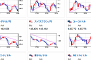 【相場】ドル円再び１３７円台　底堅く何度も１３８円台に押し返される　中国経済再開期待