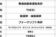 「転職」で役立った資格発表！　3位「TOEIC」、2位「運転免許」、大差の1位は？ ★3
