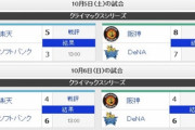 【朗報】今年のCS、ここ数年で1番面白い