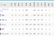 パ・リーグ 順位表 (4/7)