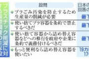 日本人はプラ削減意識が低い？　国際調査で「最下位」