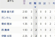 【投手王国】阪神タイガースの先発ローテ成績一覧ｗｗｗｗｗ