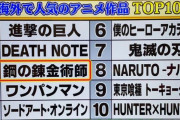 【画像】 世界一受けたい授業で「海外で人気のアニメランキング」が発表されるｗｗｗ