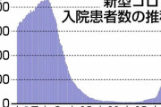 【東京新型コロナ】入院患者が急増　医療は「今が分水嶺」　病床使用率20％超え