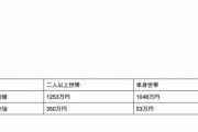 50歳台の平均貯蓄額、1000万円越え！ｗｗｗｗｗｗｗ