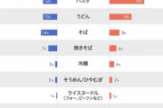 好きな麺料理 男ラーメン49% 女ラーメン29% パスタ29%