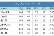 ワイセファン、昨シーズン日ハムより西武の順位が下だったことに今更驚く