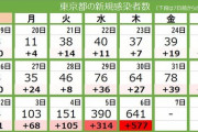 東京都本日の感染者+641人で先週比10倍、今度のコンサートやれるの？